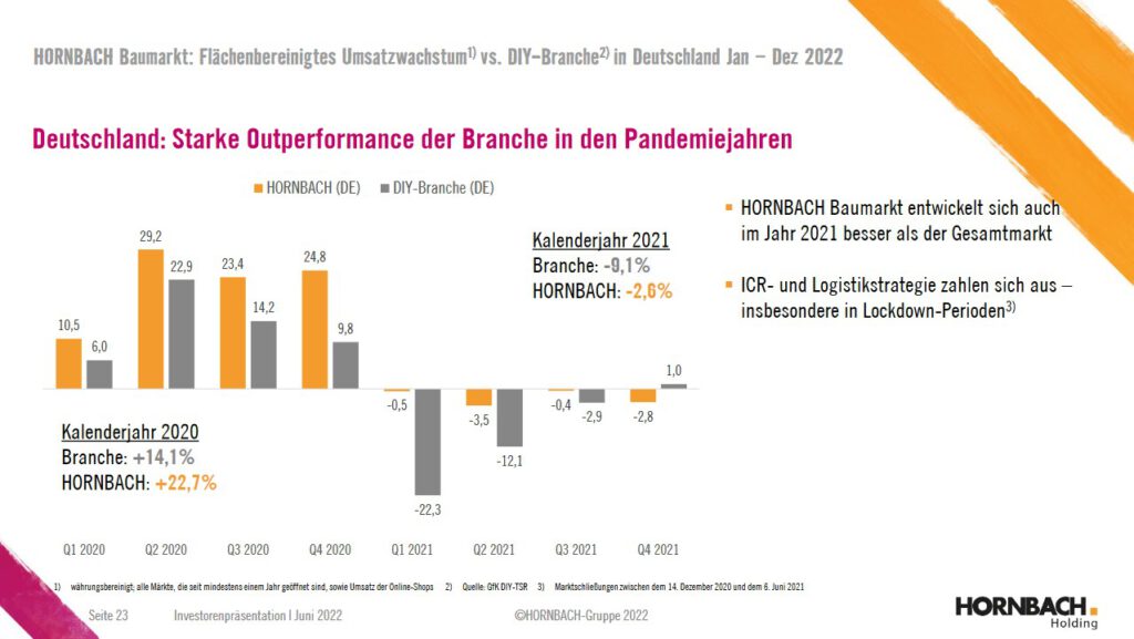 Hornbach, Entwicklung zur Branche in Pandemiephase