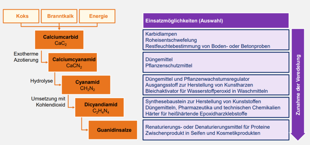 Alchem Produktionskette