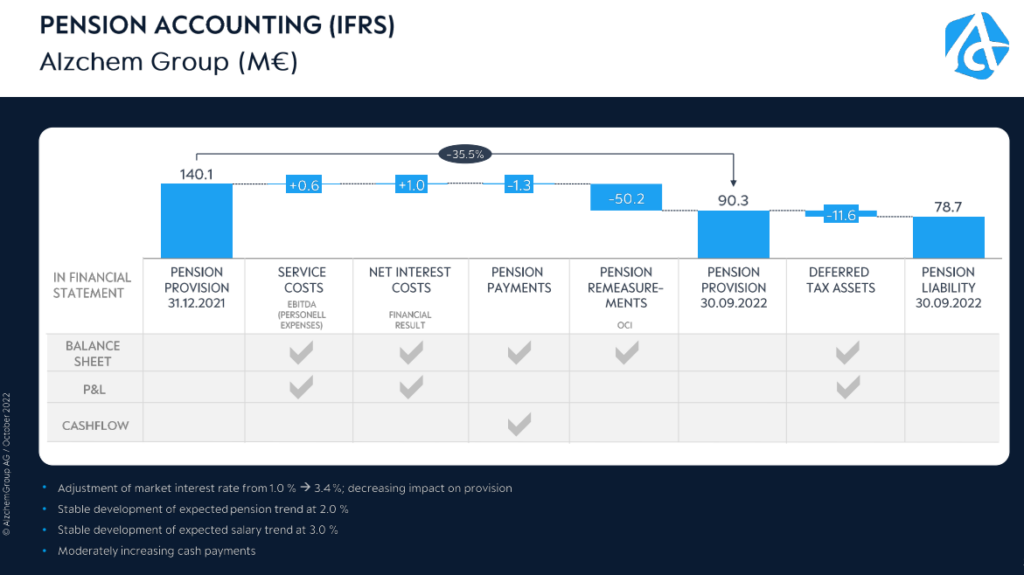 Alzchem, Pensionsrückstellungen Accounting