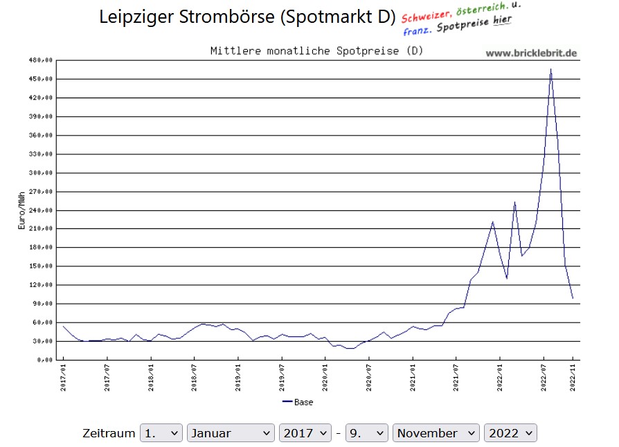 Alzchem, Strompreise 2017 bis 2022