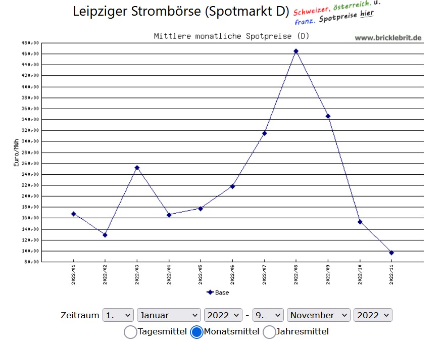 Alzchem, Strompreise 2022