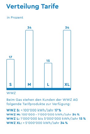 WWZ, Stromtarife Grundversorgung, Marktkunden 2021