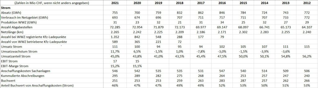 WWZ, Kennzahlen Strom 2021