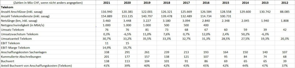 WWZ, Kennzahlen Telekom 2021