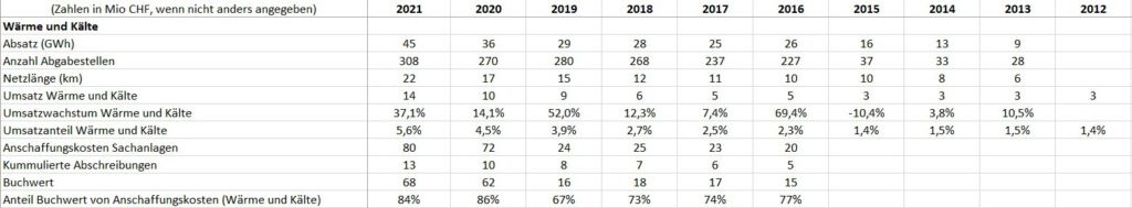 WWZ, Kennzahlen Wärme 2021