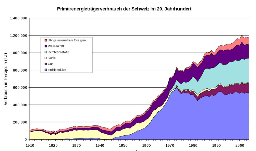 WWZ, Primärenergieverbrauch Schweiz