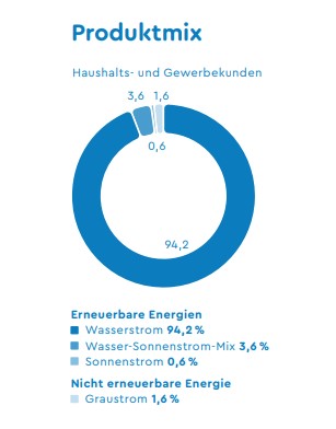 WWZ, Strommix 2021