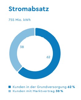 WWZ, Stromabsatz 2021 Grundversorgung vs. Marktkunden