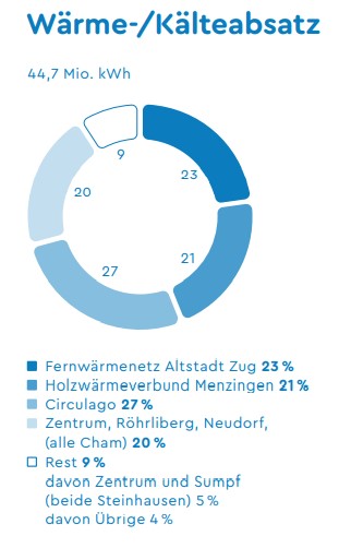 WWZ, Wärmeverbünde Aufteilung 2021