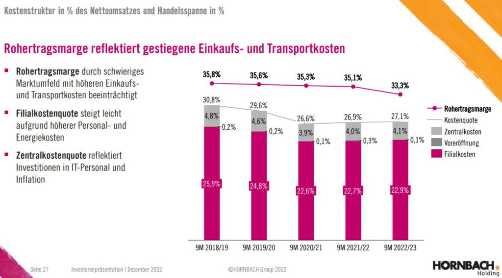 Hornbach, Handelsmarge 9M 2022/23