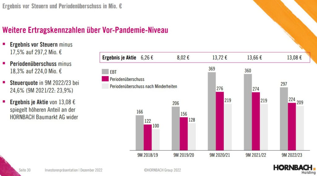 Hornbach, Ergebnisentwicklung 9M 2022/23