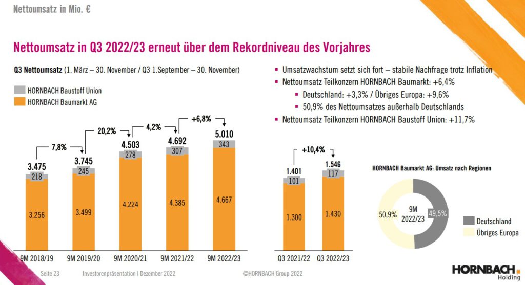 Hornbach - Umsatzentwicklung 9M 2022/23