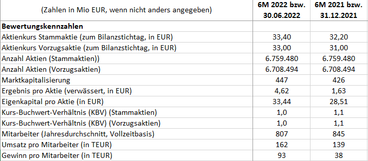 Eurokai aktuelle Bewertungskennzahlen