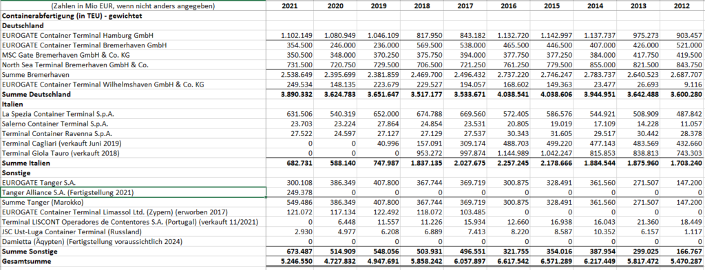Eurokai Entwicklung Containerumschlag in den letzten 10 Jahren - gewichtet mit Beteiligungshöhe der Eurokai