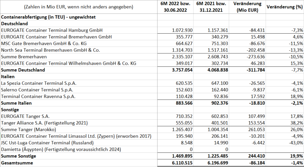 Eurokai Containerumschlag ungewichtet per Juni 2022