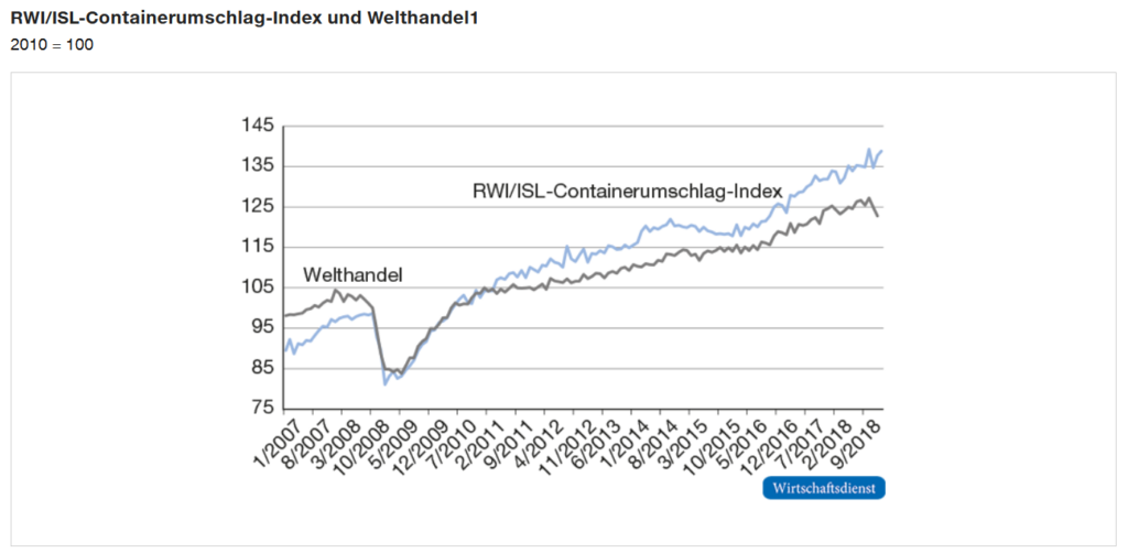 Eurokai Entwicklung Containerumschlag und Welthandel