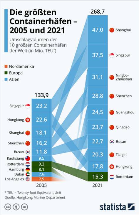 Eurokai Entwicklung Containerumschlag 2005 bis 2021 in den 10 größten Häfen