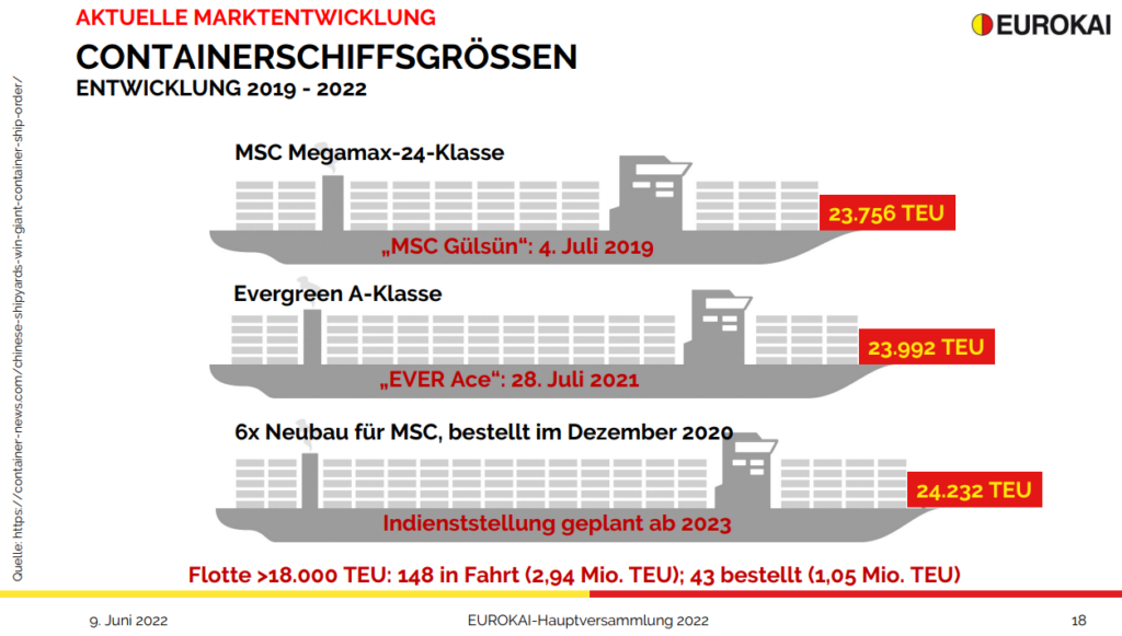 Eurokai Entwicklung Schiffsgrößen