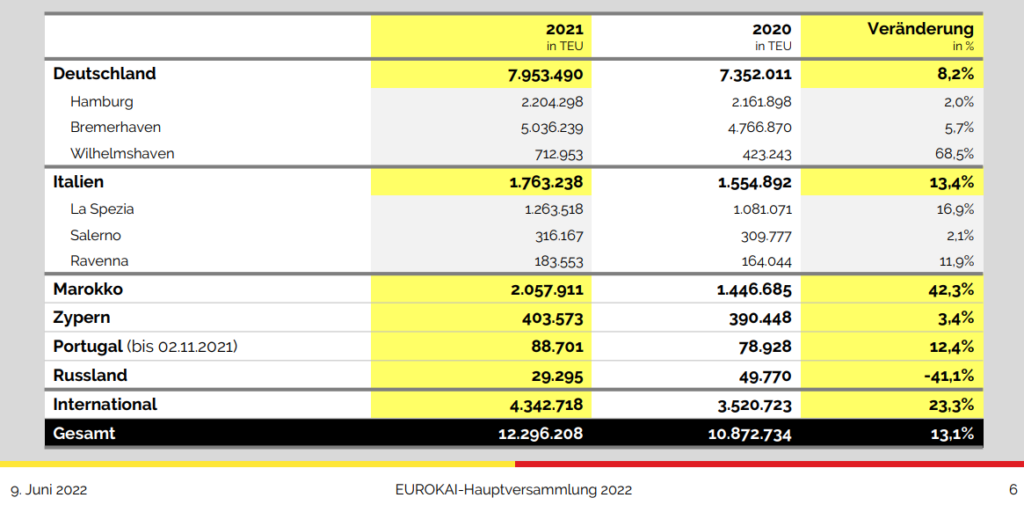 Eurokai Containerumschlag 2021 und 2020 - ungewichtet