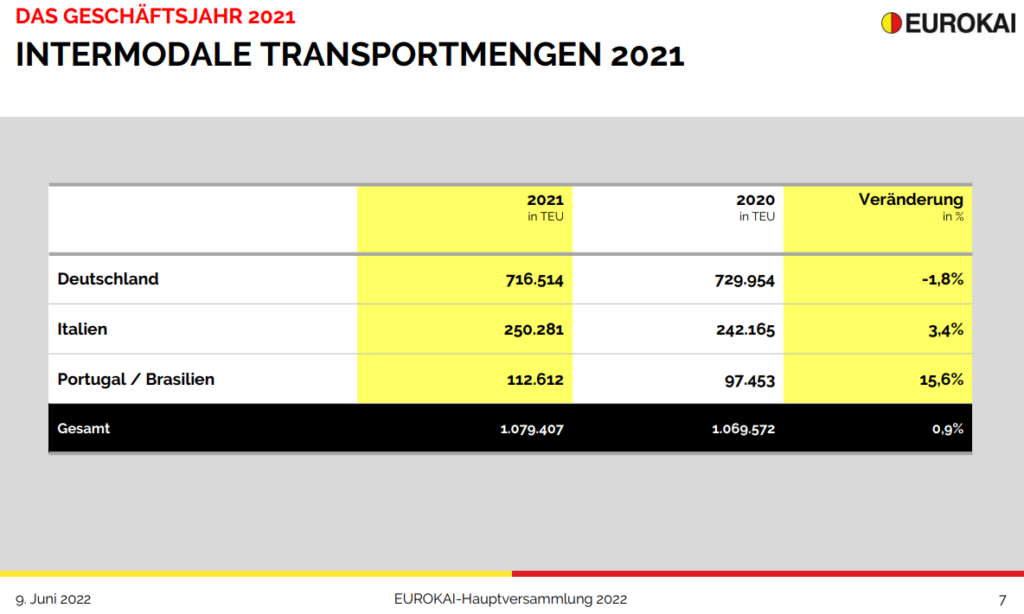 Eurokai Geschäftsmodell Intermodale Dienstleistungen