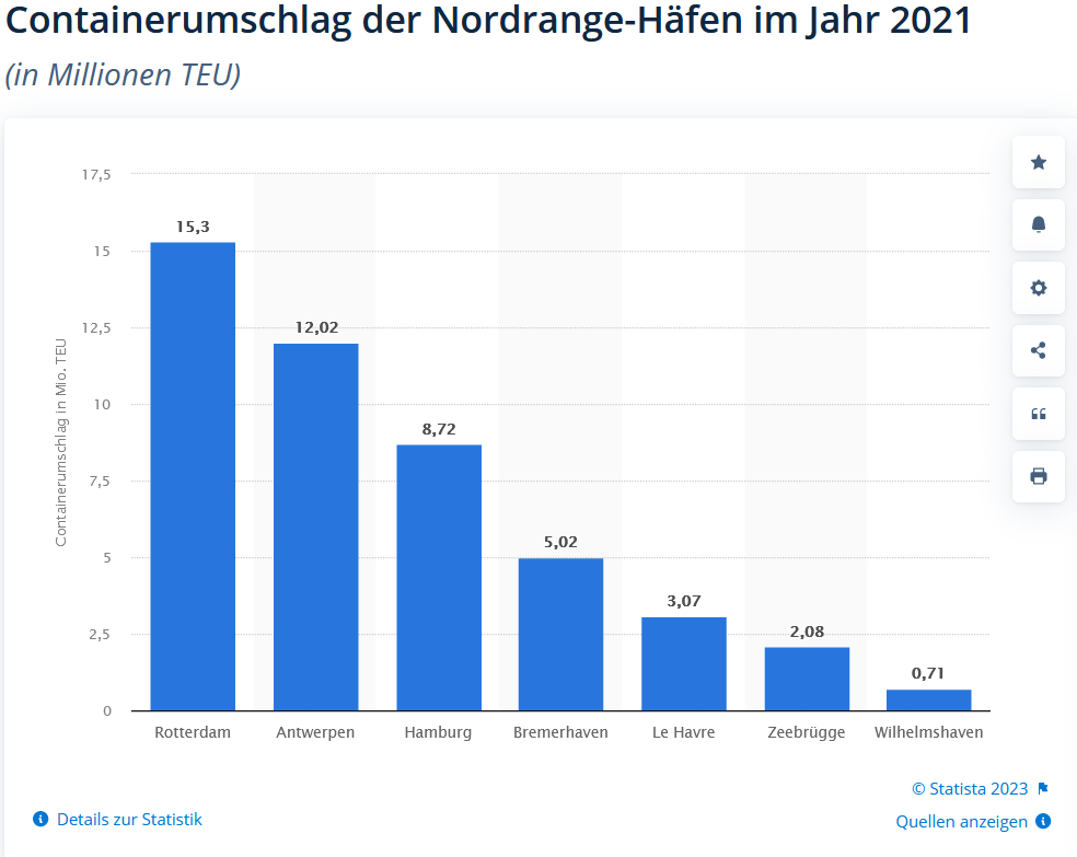 Eurokai Umsatzverteilung Containerhäfen Nordrange