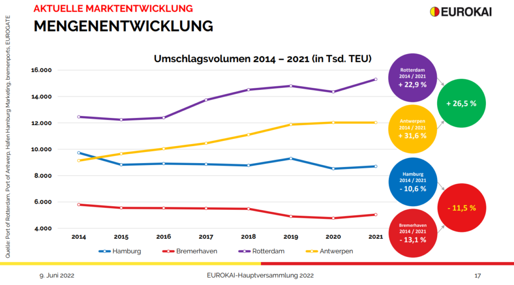 Eurokai Umsatzentwicklung Containerhäfen Nordrange