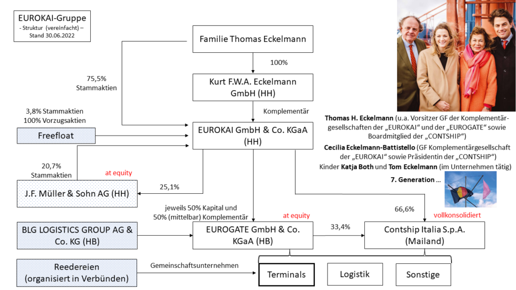 Organigramm Eurokai - Teil 1