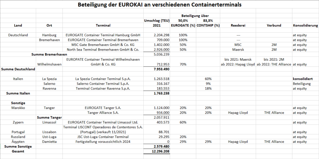 Eurokai Organigramm Teil 2