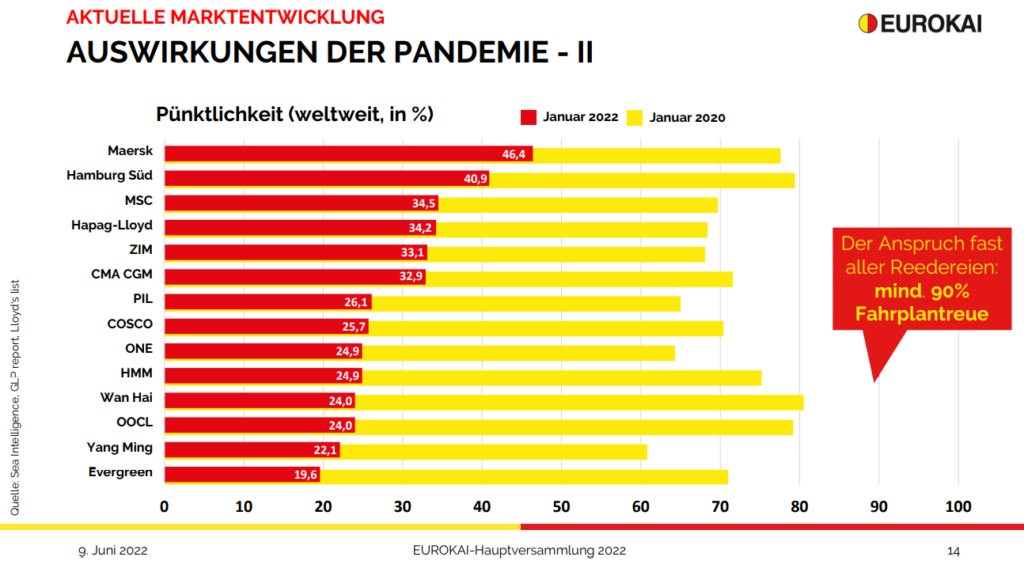 Eurokai Entwicklung Verspätungen Containerschiffe im Januar 2022