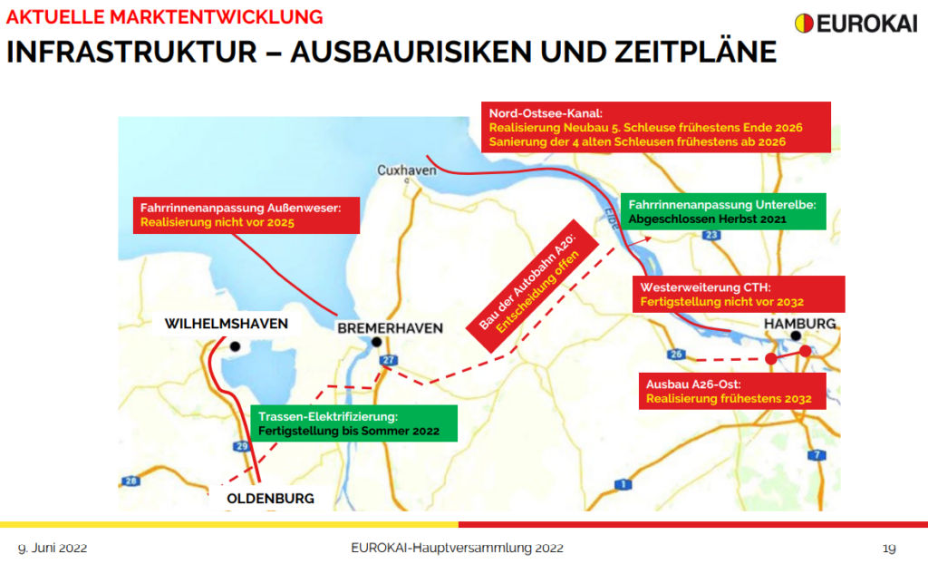 Eurokai mangelnde deutsche Infrastruktur