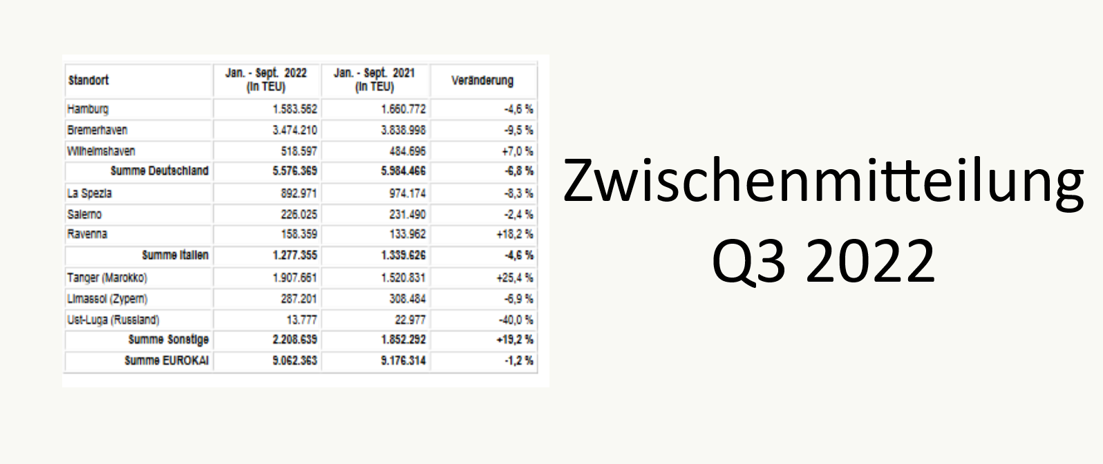 Read more about the article Eurokai – Zwischenmitteilung Q3 2022