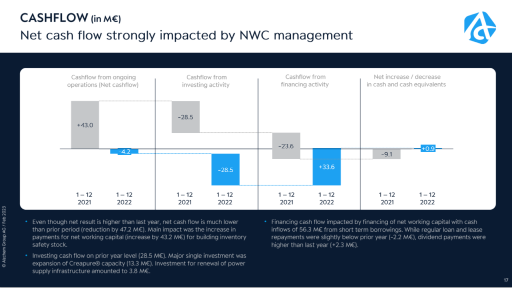 Alzchem Cashflow 2022
