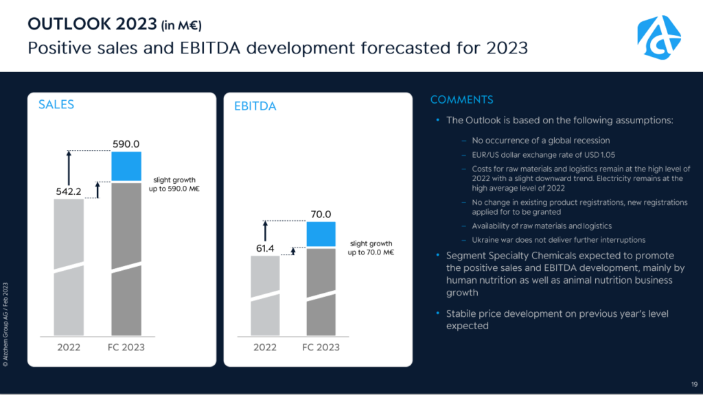 Alzchem Outlook 2023