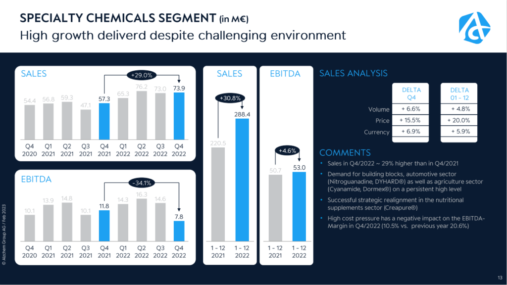 Alzchem Specialities 2022