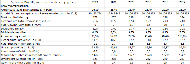 Alzchem historische Bewertungskennzahlen